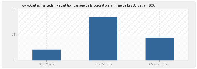 Répartition par âge de la population féminine de Les Bordes en 2007